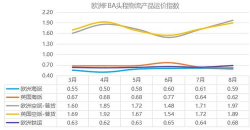 不同运输渠道的体积重系数差异