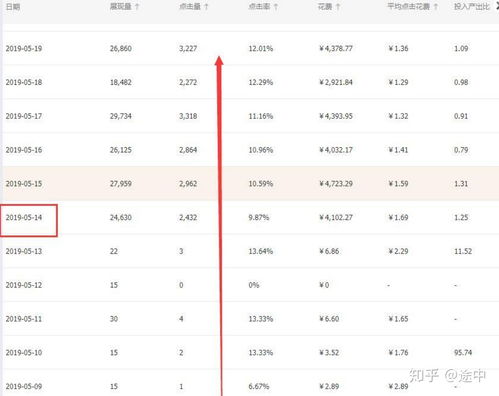 三、 直通车人群溢价调整的注意事项