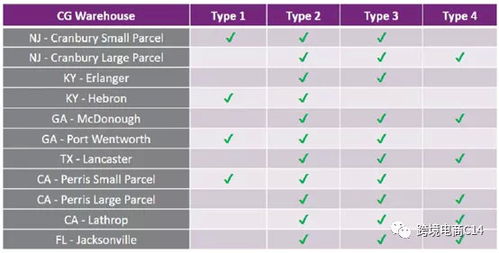 关键因素：尺寸、重量与配送区域