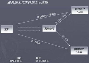 离岸贸易的操作步骤概述
