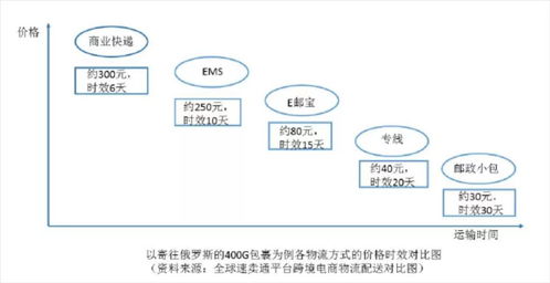 并非suo有商品dou适合使用平台物流