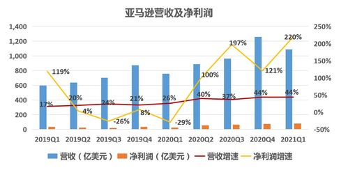 应对竞争：亚马逊的新举措与挑战