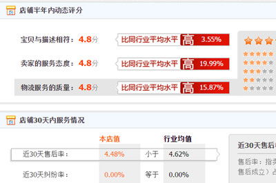 菜鸟裹裹DSR评分的开通与影响