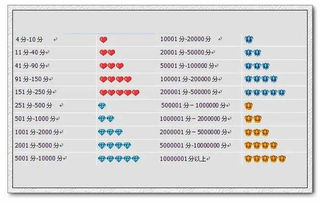 三、 提升淘宝店铺等级的方法