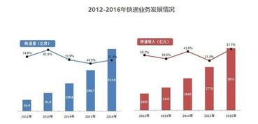 快递业务与生产供应链的紧密结合：服务实体经济的重要途径