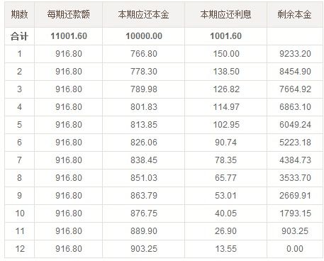 三、 网商贷利息的计算与还款