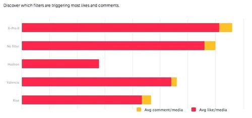 二、 在正确的时间发布内容