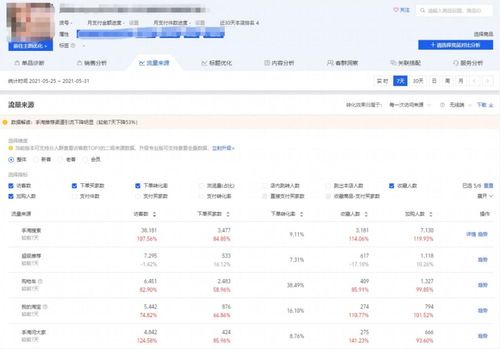 一、 同过直通车实时报表，寻找高成交量、高收藏加购的时间段进行投放