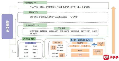 二、 拼多多推广技巧：多渠道曝光，快速提升知名度