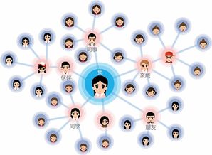 一、 O2O微店裂变营销概述