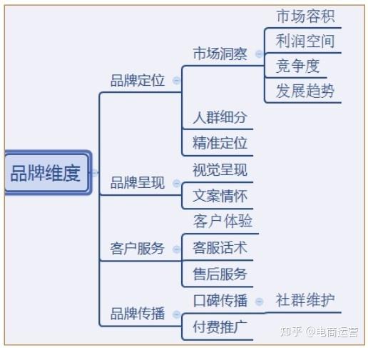 6. 建立品牌形象