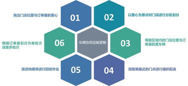 优化订单处理流程， 提升运营效率