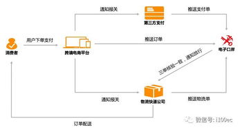 跨境电商：tong过全渠道全场景营销优化顾客体验