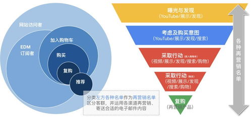 许可E-mail营销：前提与核心要素