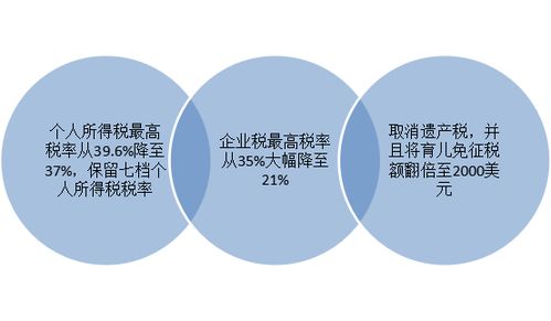 联邦税改与州税改革的相互关系