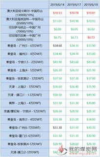 主要航线费用明细