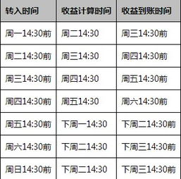 一、 余利宝收益计算时间详解