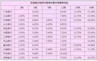 一、 数字信用卡费用构成