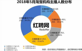 淘宝主播的工资构成与提成比例