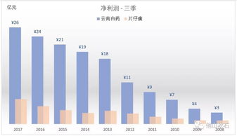 分析同行业竞争者的运营数据