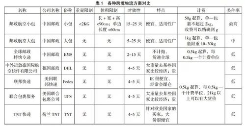 跨境物流小包的计费方式