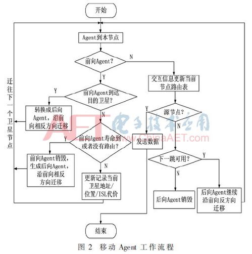 动态路由算法， 实时响应运力波动