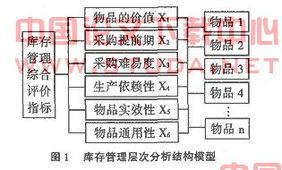 9. 建议采用ABC分类法
