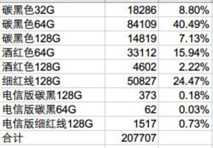 三、 1688以售销量的真实性分析