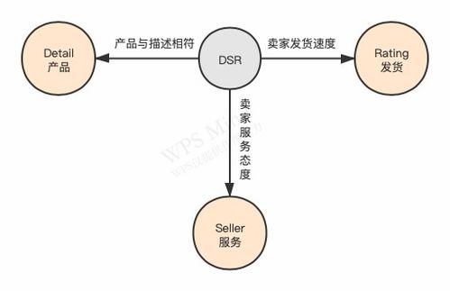 提升店铺DSR评分的技巧