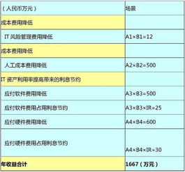 四、其他费用考虑
