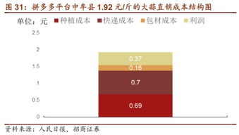 砍价时间的选择