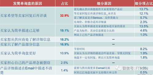 三、分析询盘内容的重要性