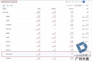 三、 直通车推广费用与营业额比例的影响因素