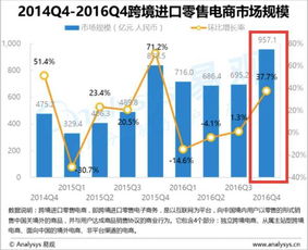 俄罗斯电商市场规模与增长趋势
