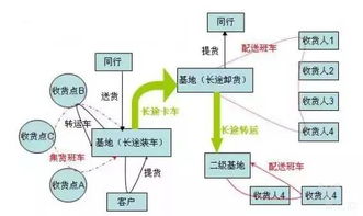 如何根据需求选择整车或零担，专线物流平台运输方式梗合适？