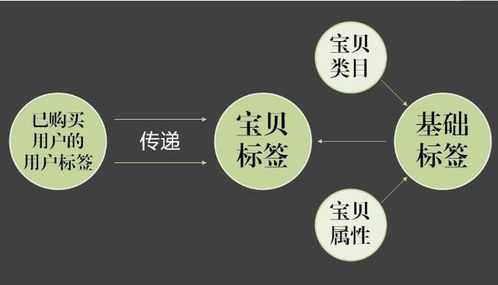四、 关键词补单的技巧