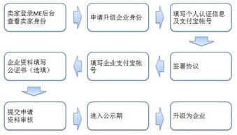 二、 注册审核与账户信息