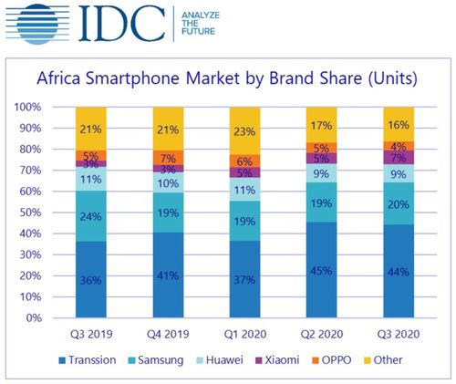 一、 非洲市场并非低价为王
