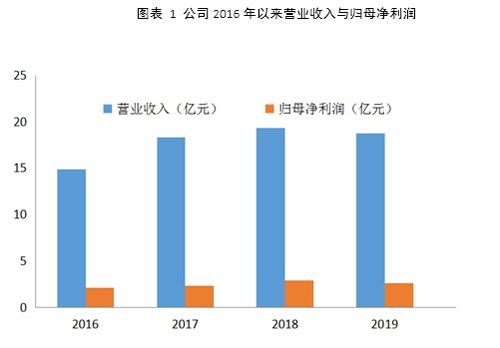 积极参与品牌合作：拓展收益渠道