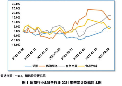 经济指标与主要行业