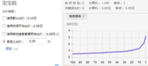 一、 直通车权重的提升策略