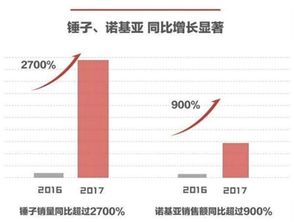 销售额屡创新高， 京东双12的力度的确fei常大