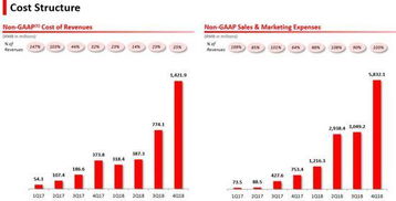 原因二：订单量激增， 销售成本居高不下