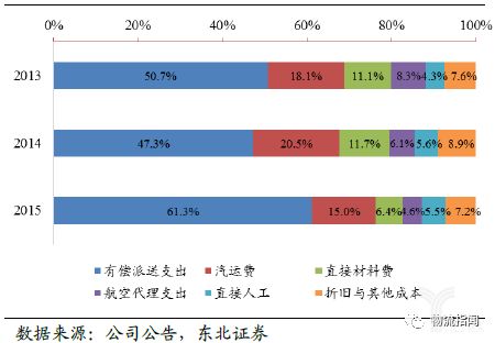 卸货成本：私人地址与商业地址的差异