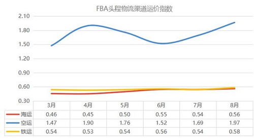 运价波动对企业备货策略的影响