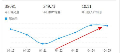 数据指标， 全方位衡量权重
