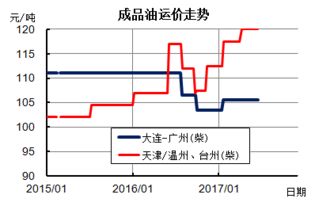 影响散货海运运费的主要因素