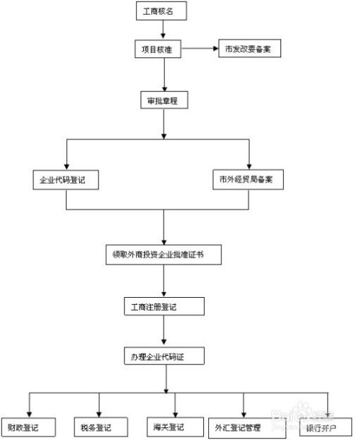 3. 准备相关材料