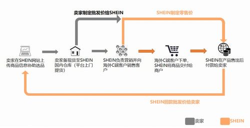 Shein全托管模式概述