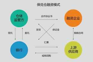 三、 供应链物流的三种模式